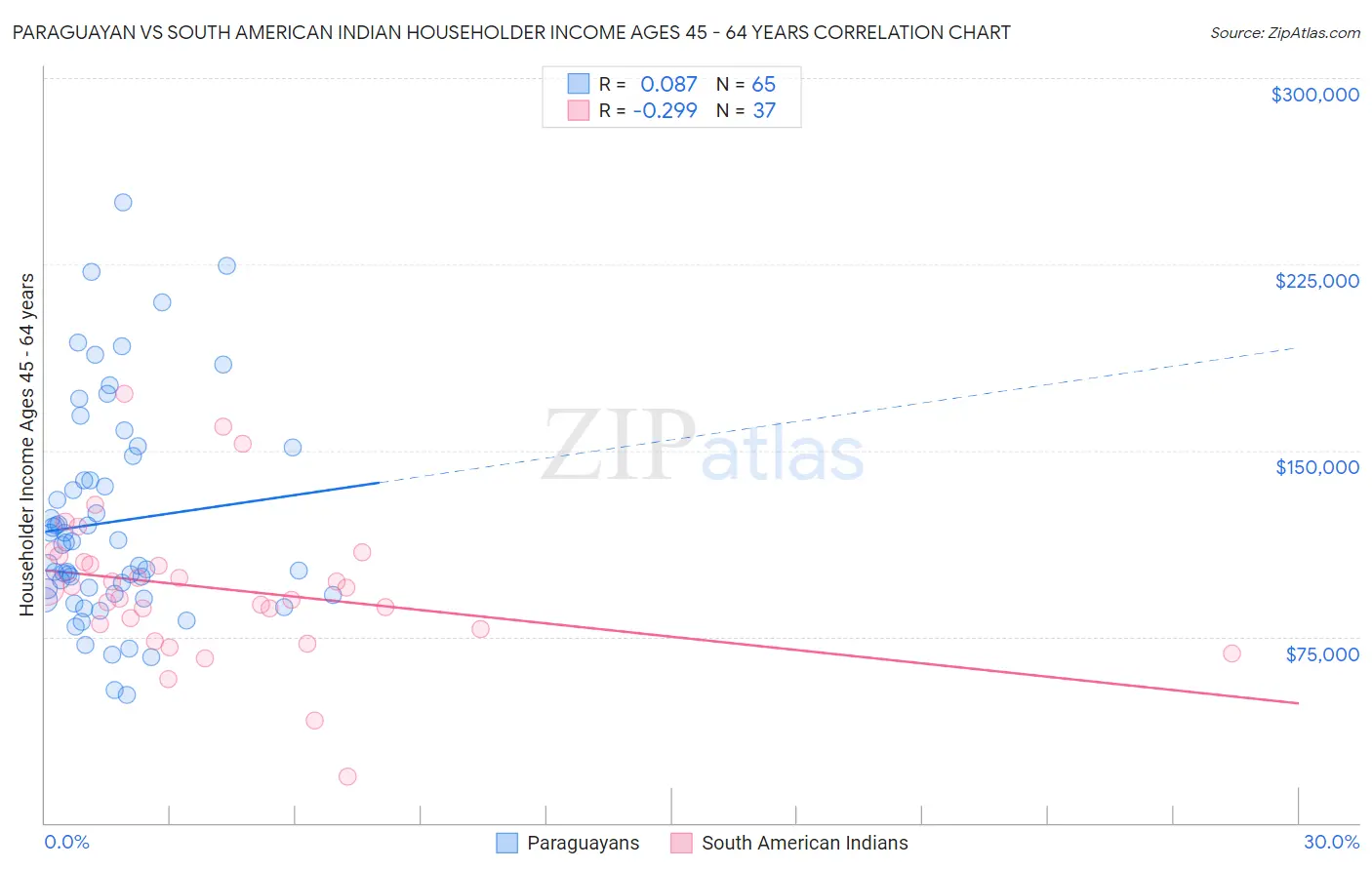 Paraguayan vs South American Indian Householder Income Ages 45 - 64 years