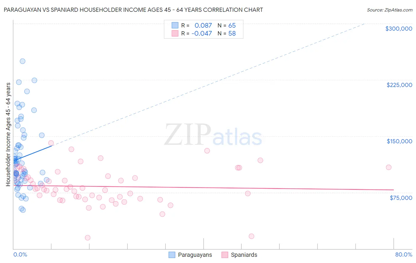 Paraguayan vs Spaniard Householder Income Ages 45 - 64 years