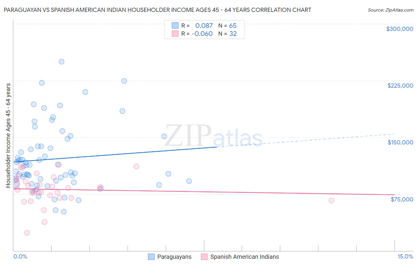 Paraguayan vs Spanish American Indian Householder Income Ages 45 - 64 years