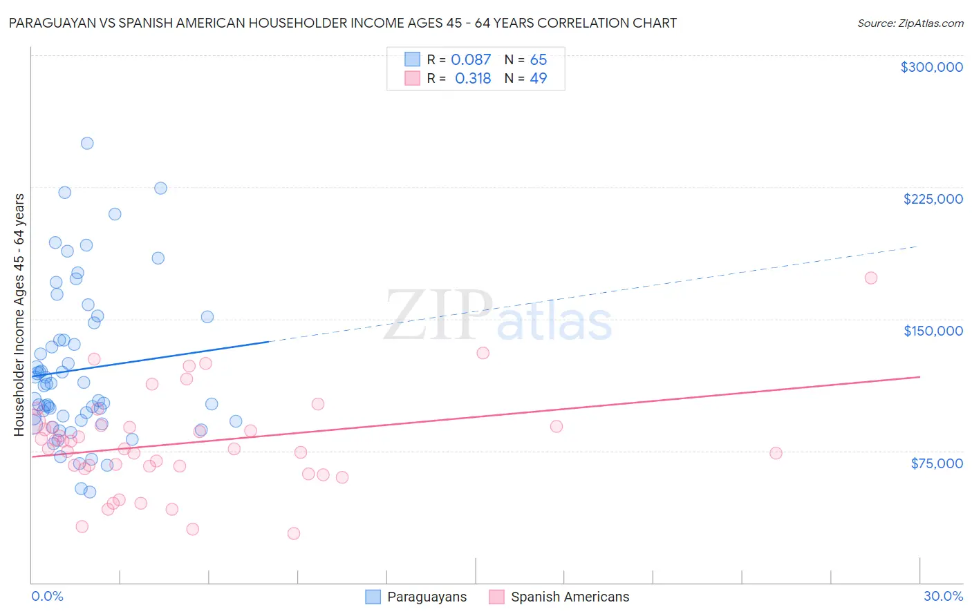 Paraguayan vs Spanish American Householder Income Ages 45 - 64 years