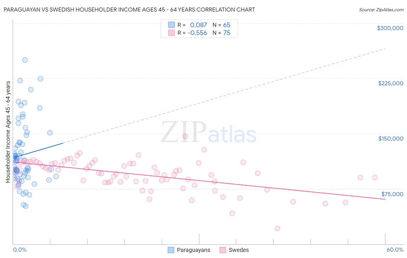 Paraguayan vs Swedish Householder Income Ages 45 - 64 years