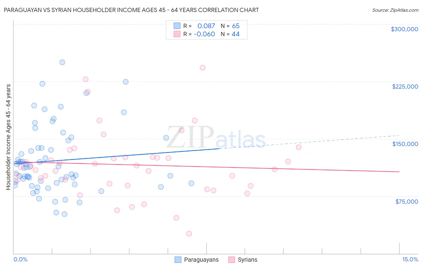 Paraguayan vs Syrian Householder Income Ages 45 - 64 years