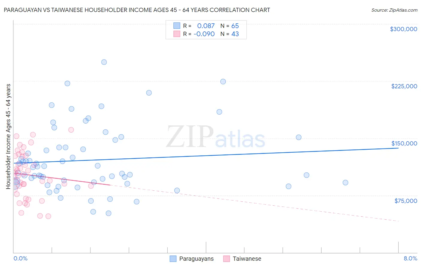 Paraguayan vs Taiwanese Householder Income Ages 45 - 64 years