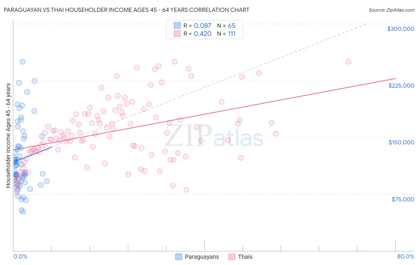 Paraguayan vs Thai Householder Income Ages 45 - 64 years