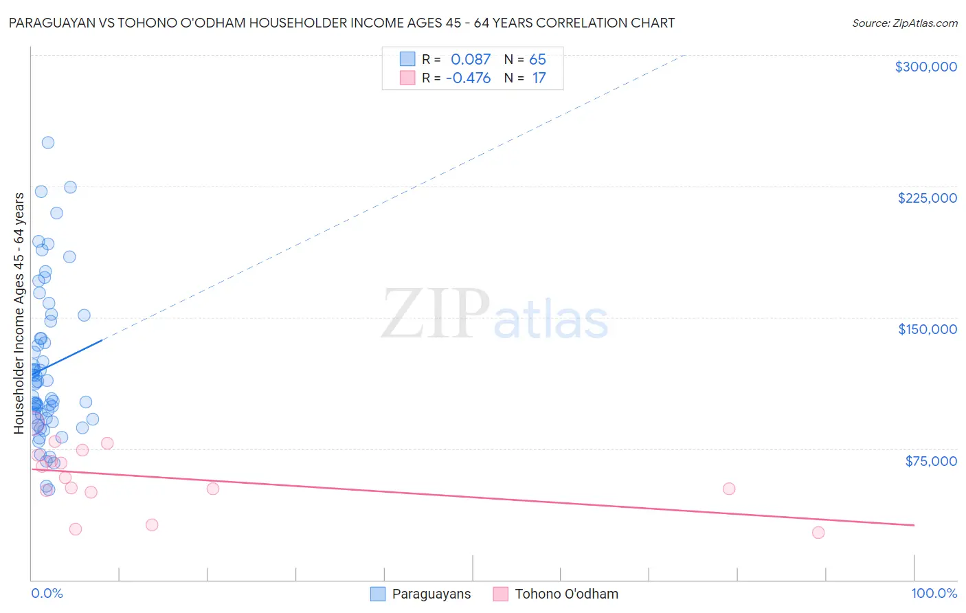 Paraguayan vs Tohono O'odham Householder Income Ages 45 - 64 years