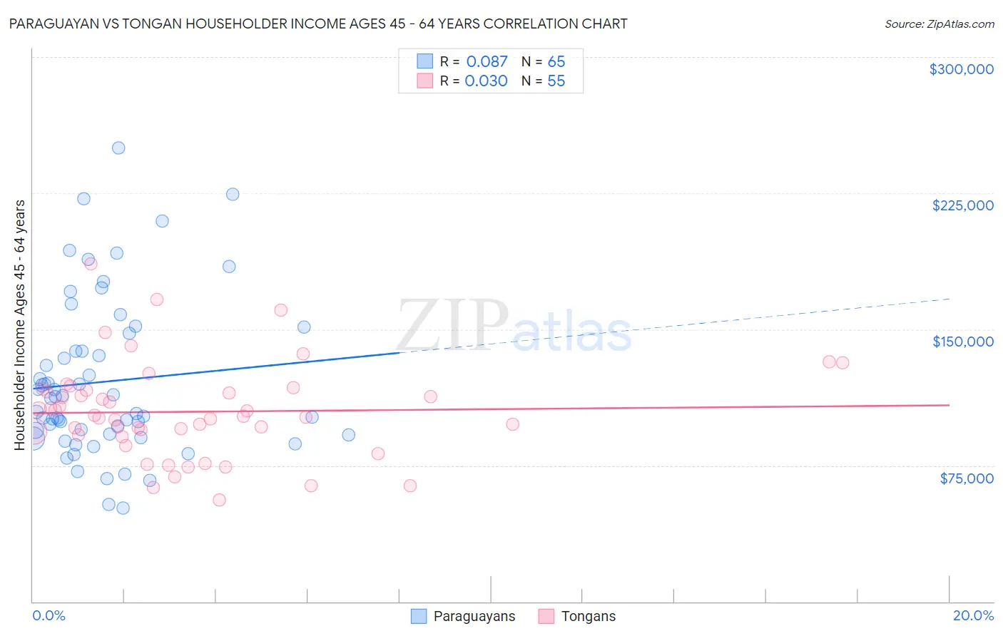 Paraguayan vs Tongan Householder Income Ages 45 - 64 years