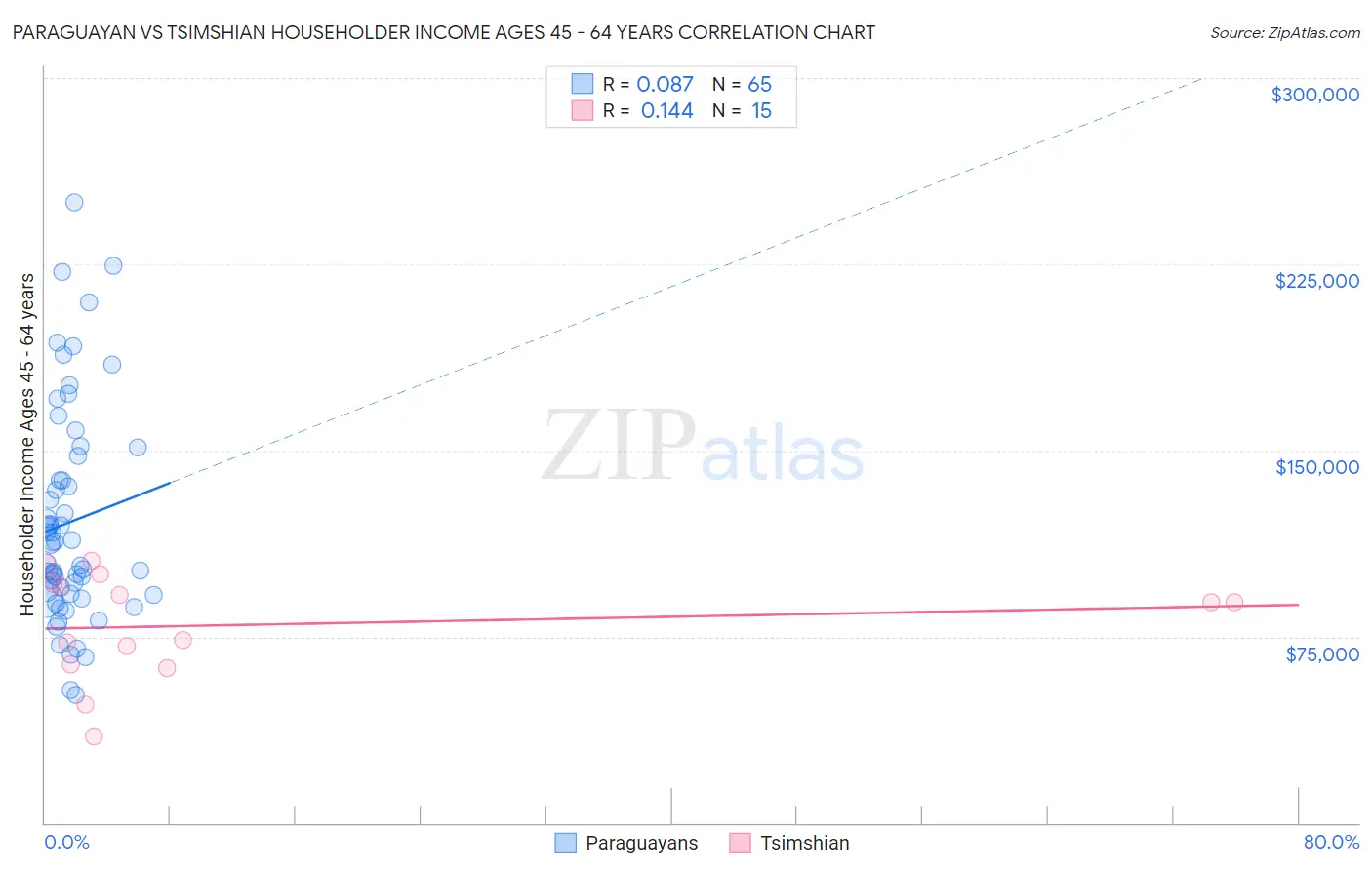 Paraguayan vs Tsimshian Householder Income Ages 45 - 64 years