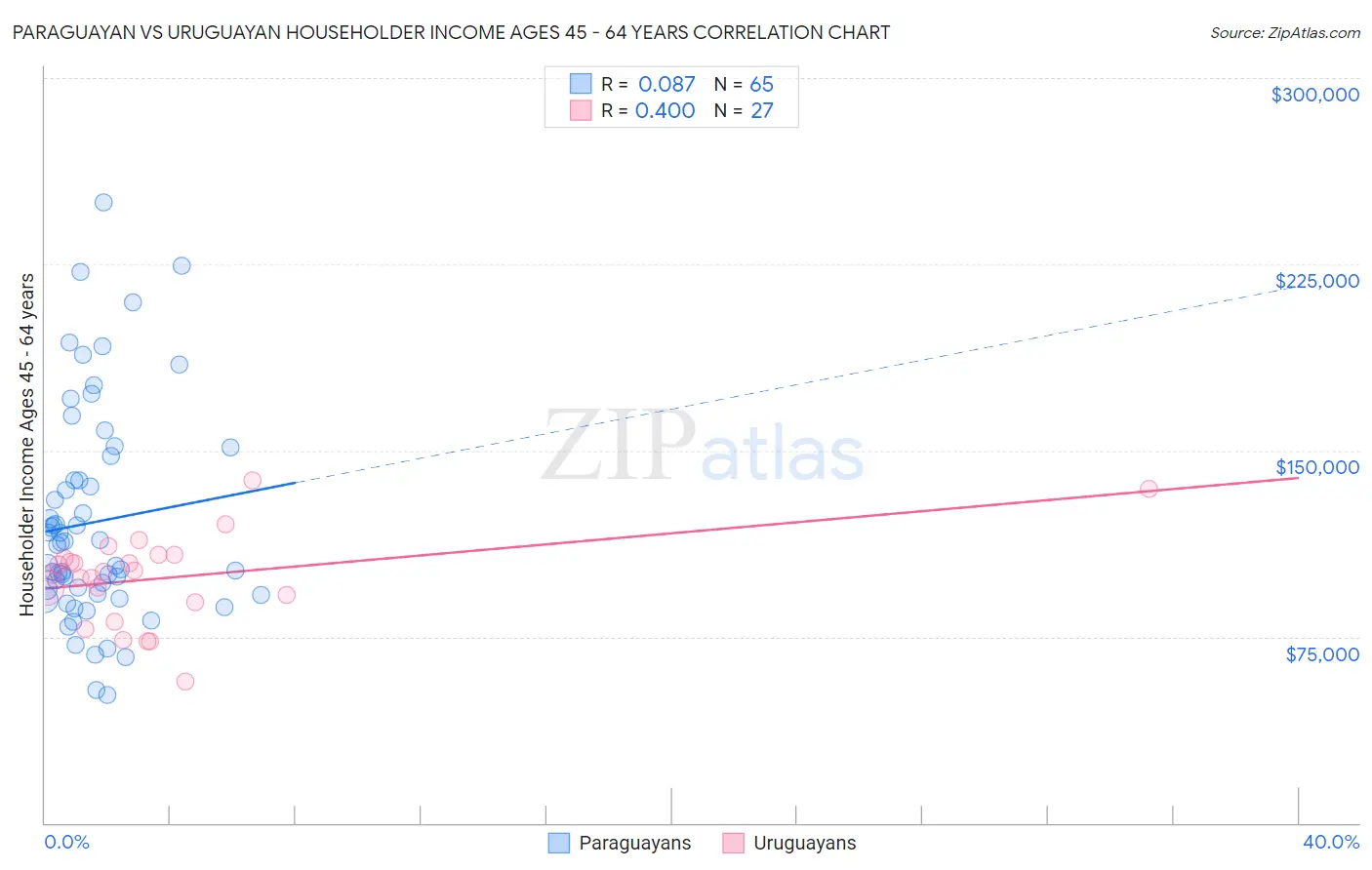 Paraguayan vs Uruguayan Householder Income Ages 45 - 64 years