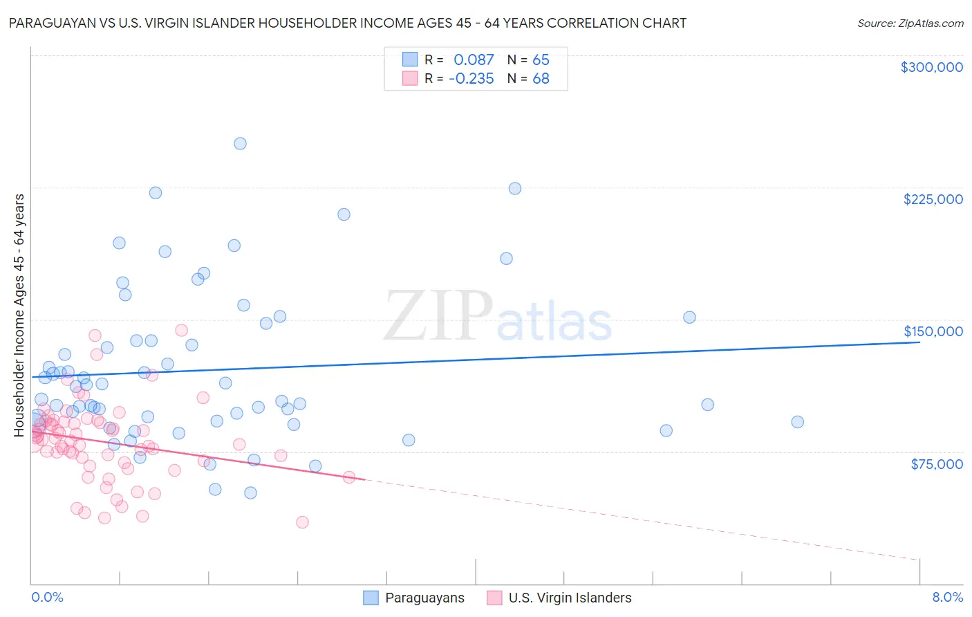 Paraguayan vs U.S. Virgin Islander Householder Income Ages 45 - 64 years