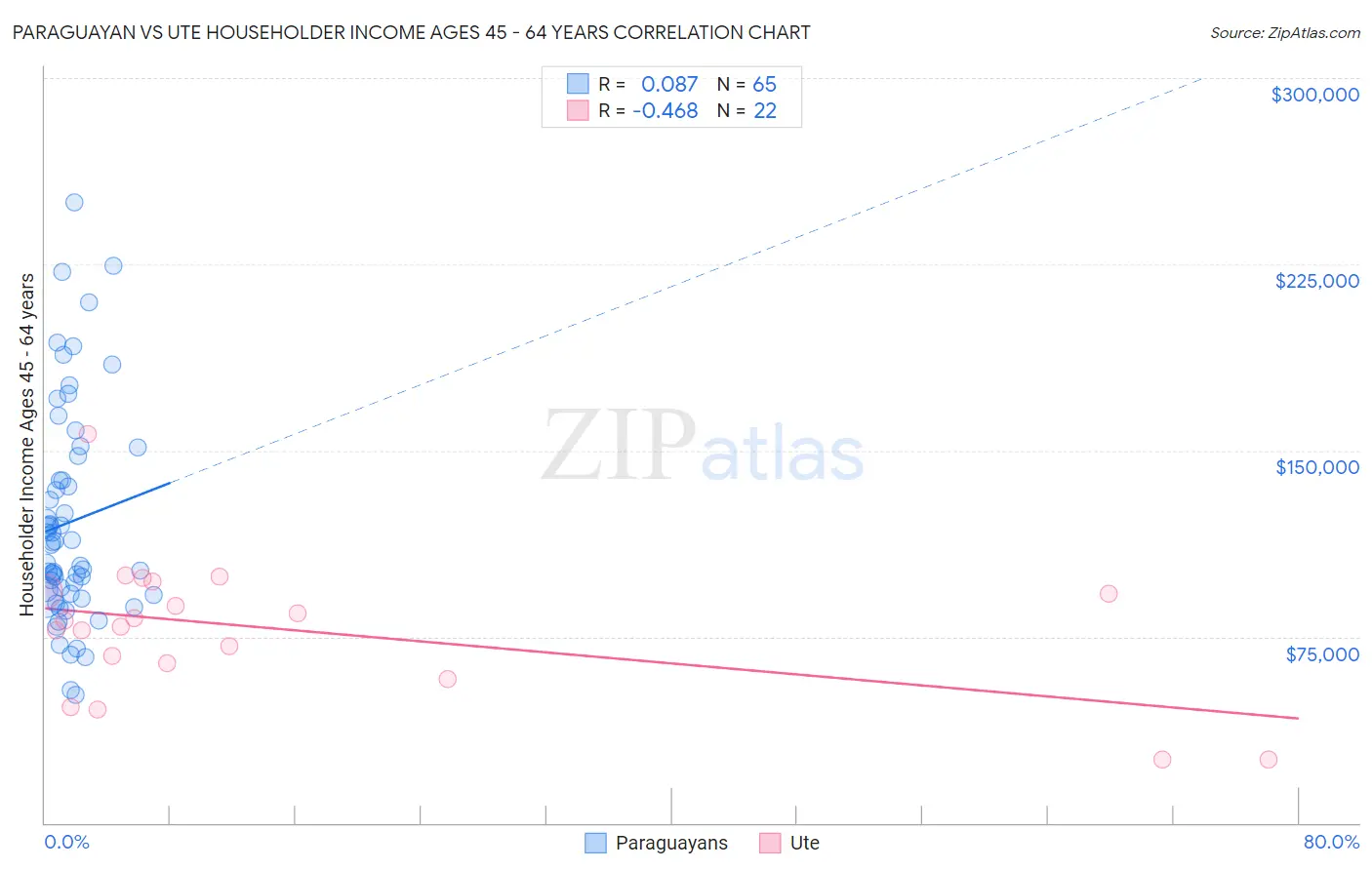 Paraguayan vs Ute Householder Income Ages 45 - 64 years