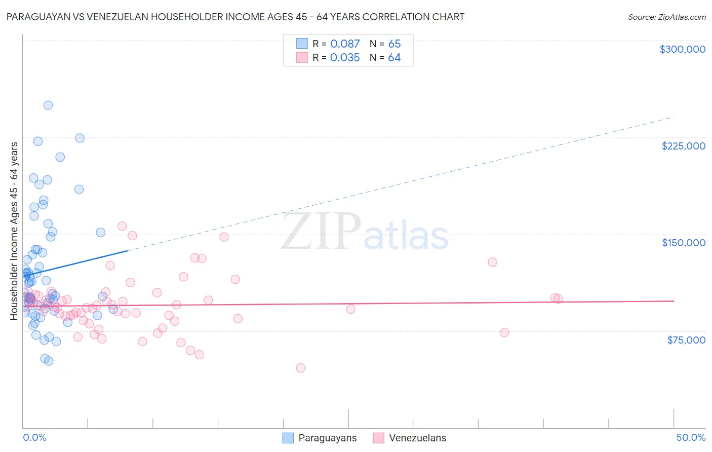Paraguayan vs Venezuelan Householder Income Ages 45 - 64 years