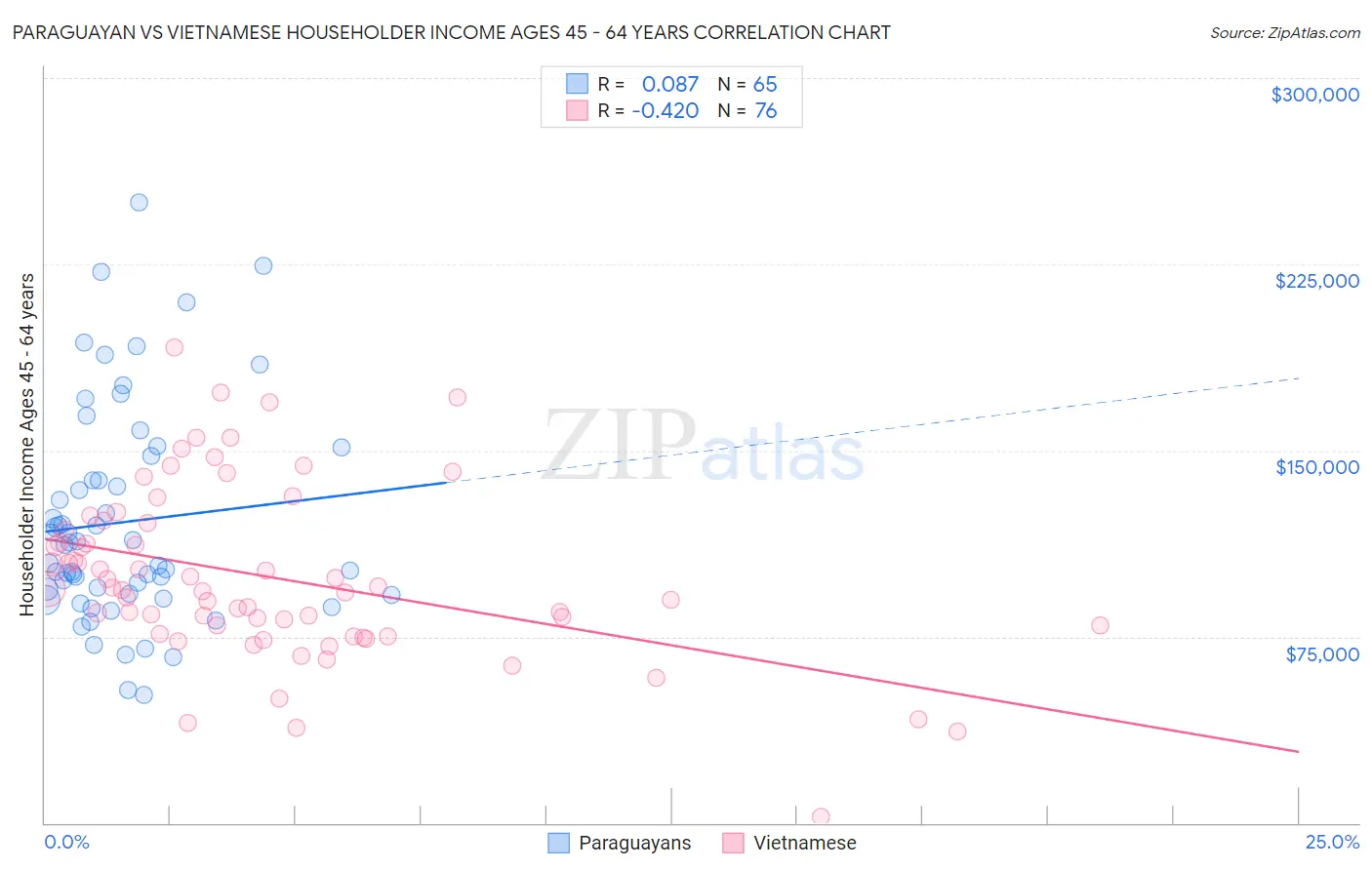 Paraguayan vs Vietnamese Householder Income Ages 45 - 64 years