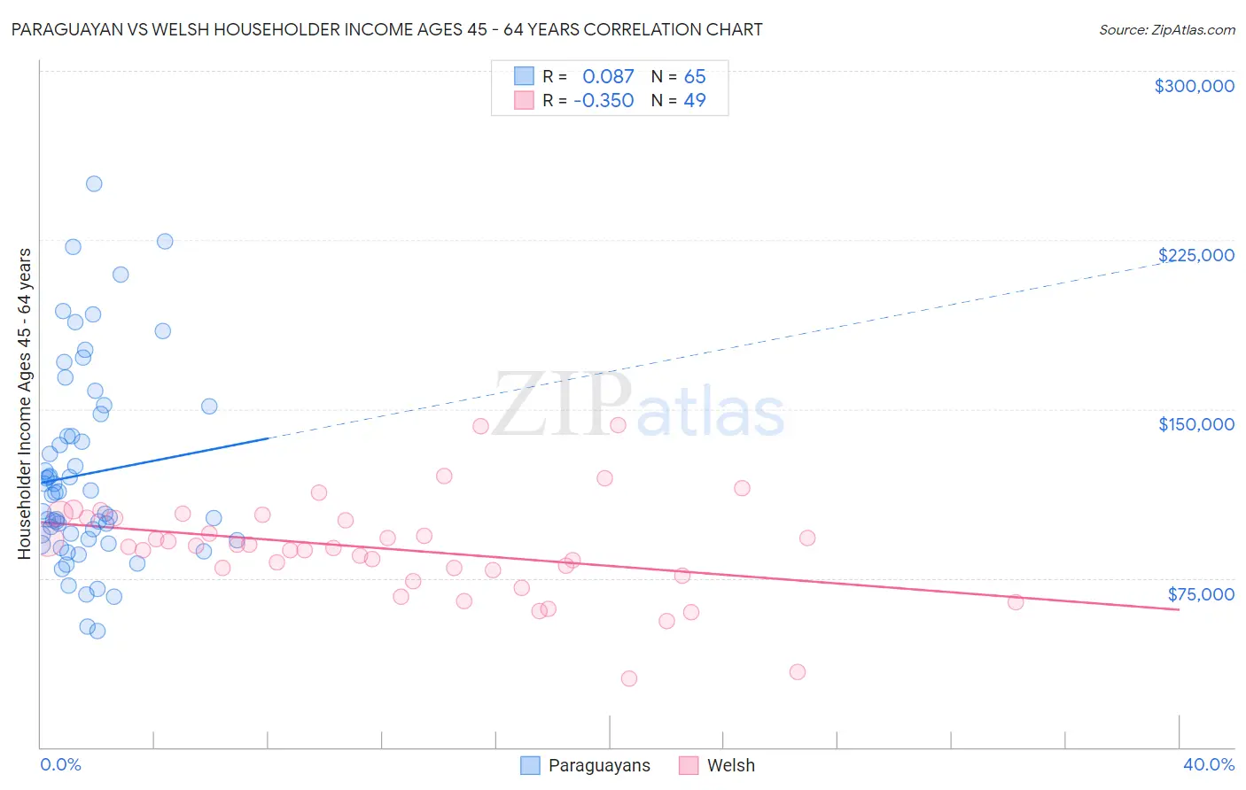 Paraguayan vs Welsh Householder Income Ages 45 - 64 years