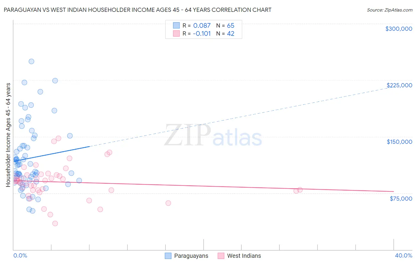 Paraguayan vs West Indian Householder Income Ages 45 - 64 years