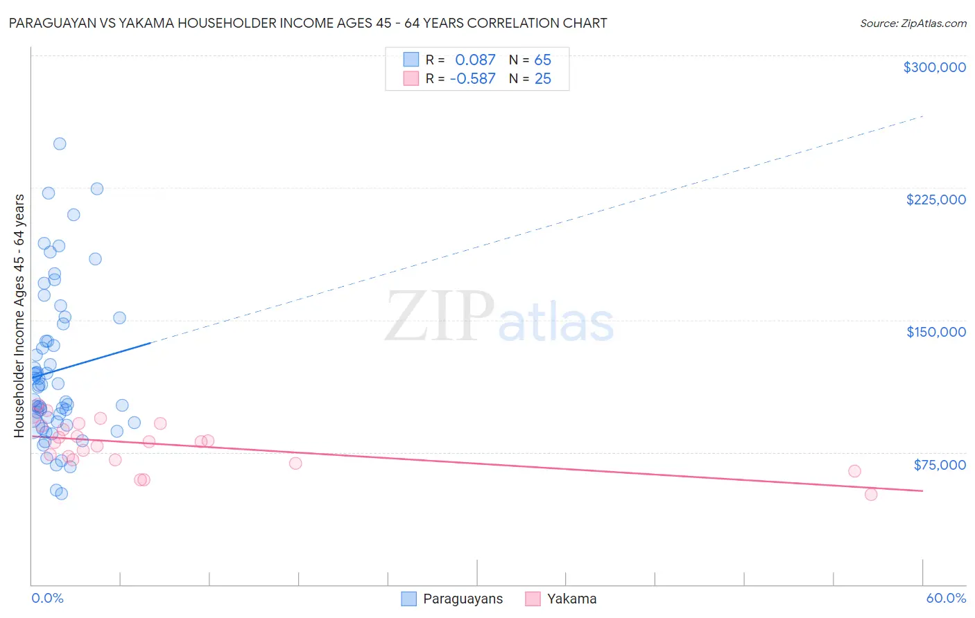 Paraguayan vs Yakama Householder Income Ages 45 - 64 years