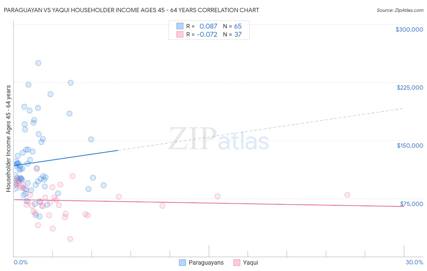 Paraguayan vs Yaqui Householder Income Ages 45 - 64 years