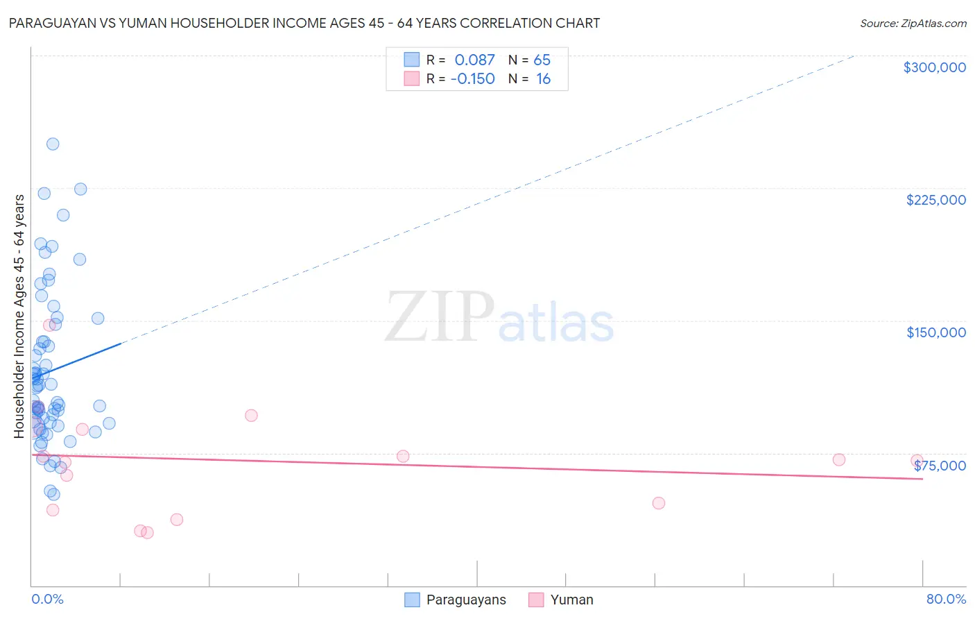 Paraguayan vs Yuman Householder Income Ages 45 - 64 years