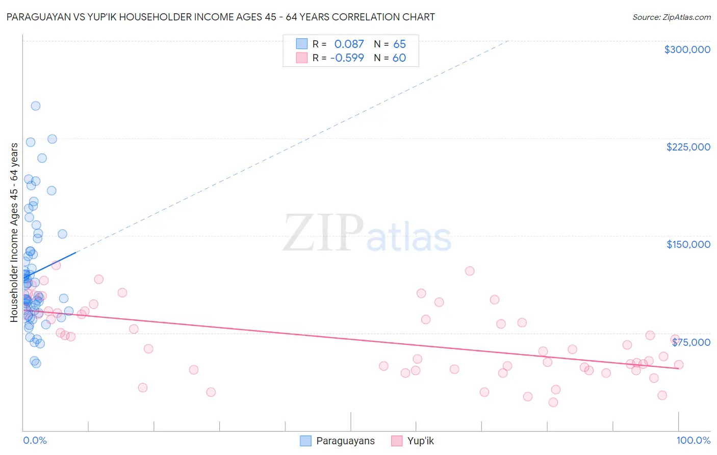 Paraguayan vs Yup'ik Householder Income Ages 45 - 64 years