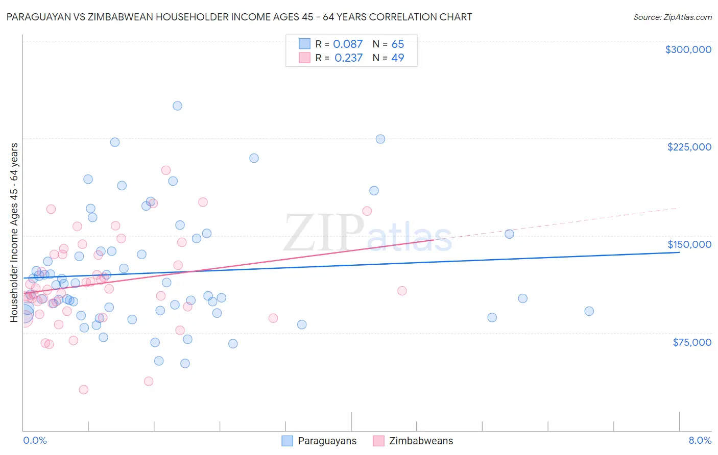 Paraguayan vs Zimbabwean Householder Income Ages 45 - 64 years