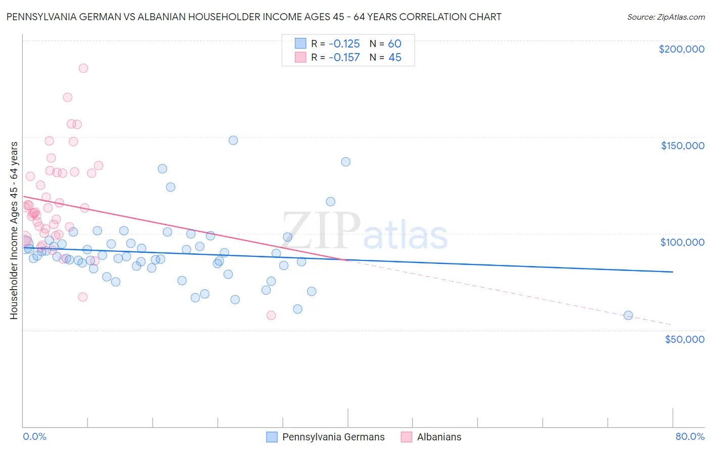 Pennsylvania German vs Albanian Householder Income Ages 45 - 64 years
