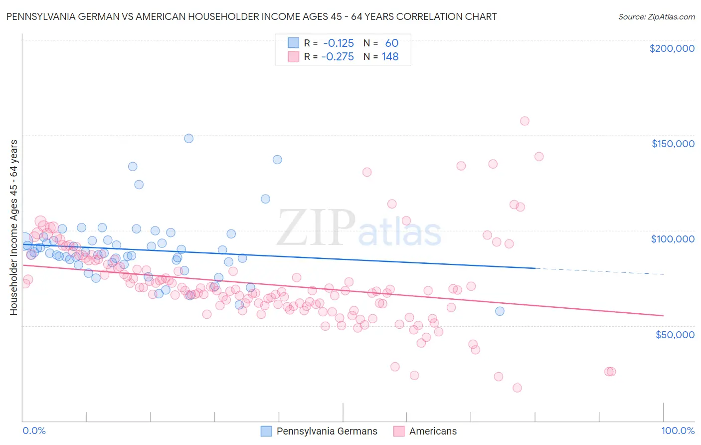 Pennsylvania German vs American Householder Income Ages 45 - 64 years