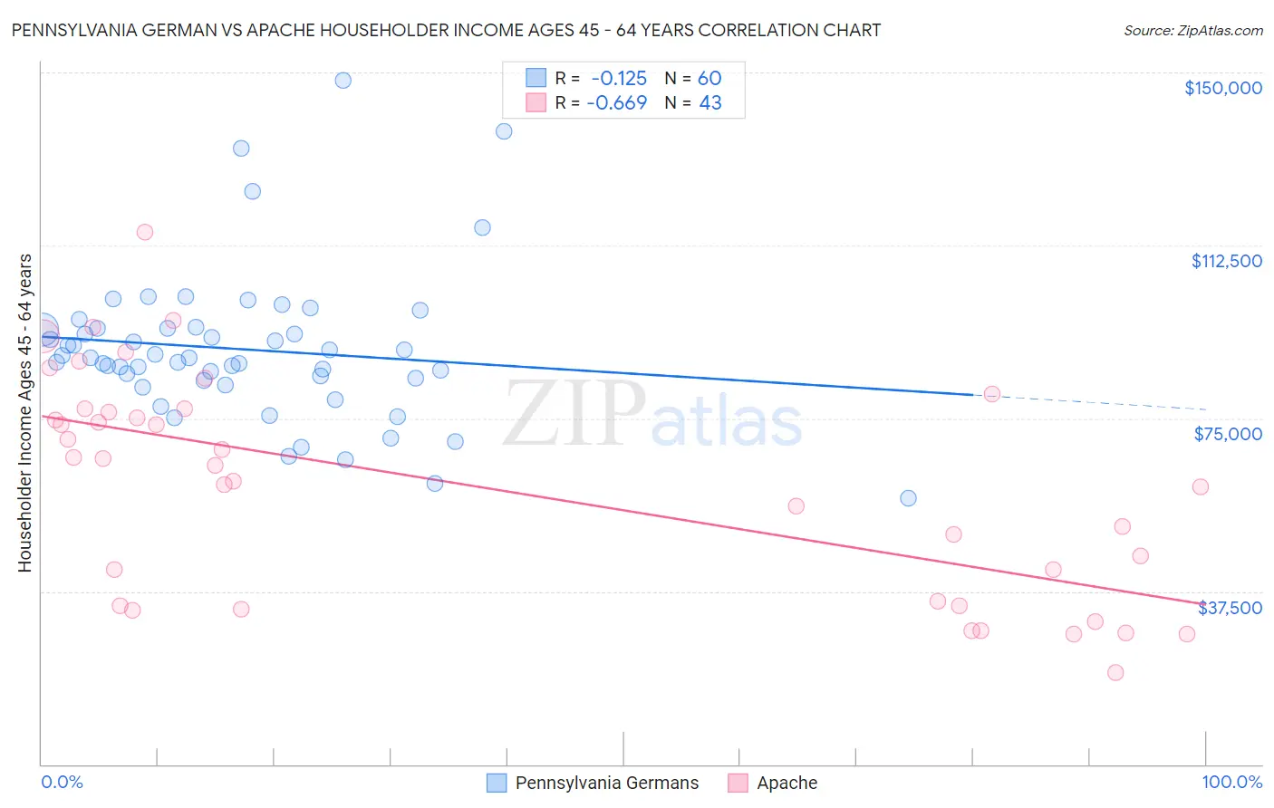 Pennsylvania German vs Apache Householder Income Ages 45 - 64 years