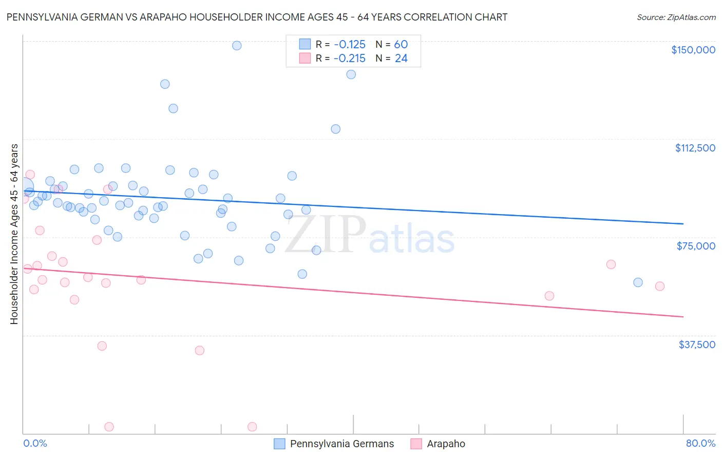 Pennsylvania German vs Arapaho Householder Income Ages 45 - 64 years