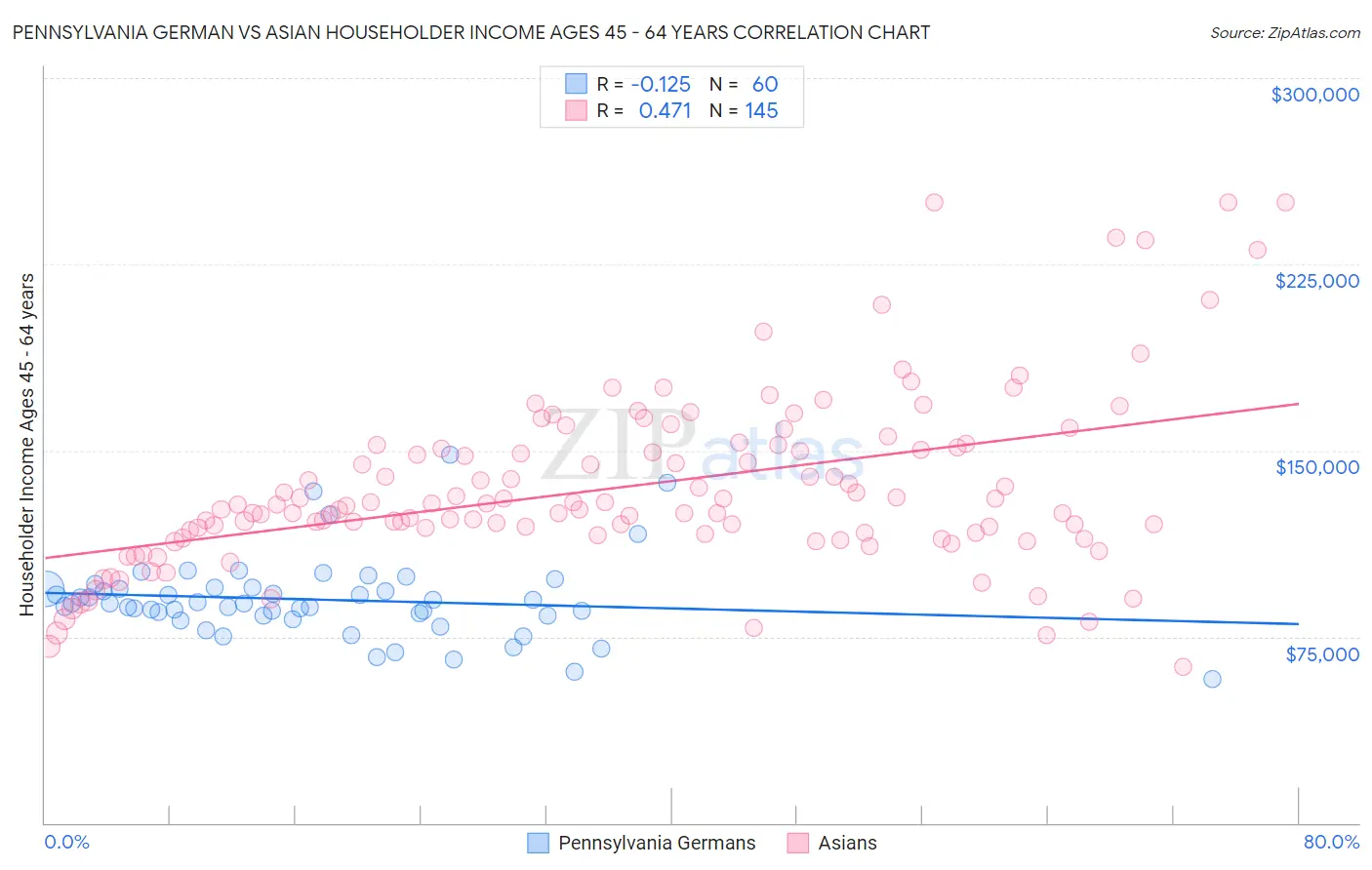Pennsylvania German vs Asian Householder Income Ages 45 - 64 years
