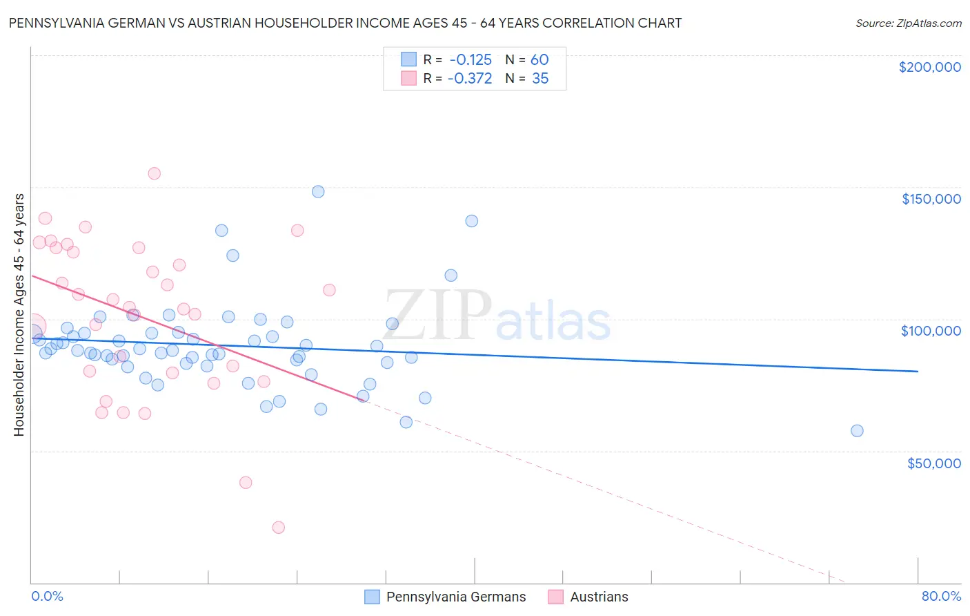 Pennsylvania German vs Austrian Householder Income Ages 45 - 64 years
