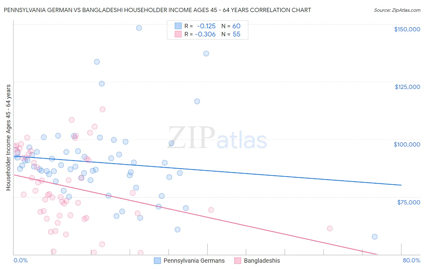 Pennsylvania German vs Bangladeshi Householder Income Ages 45 - 64 years