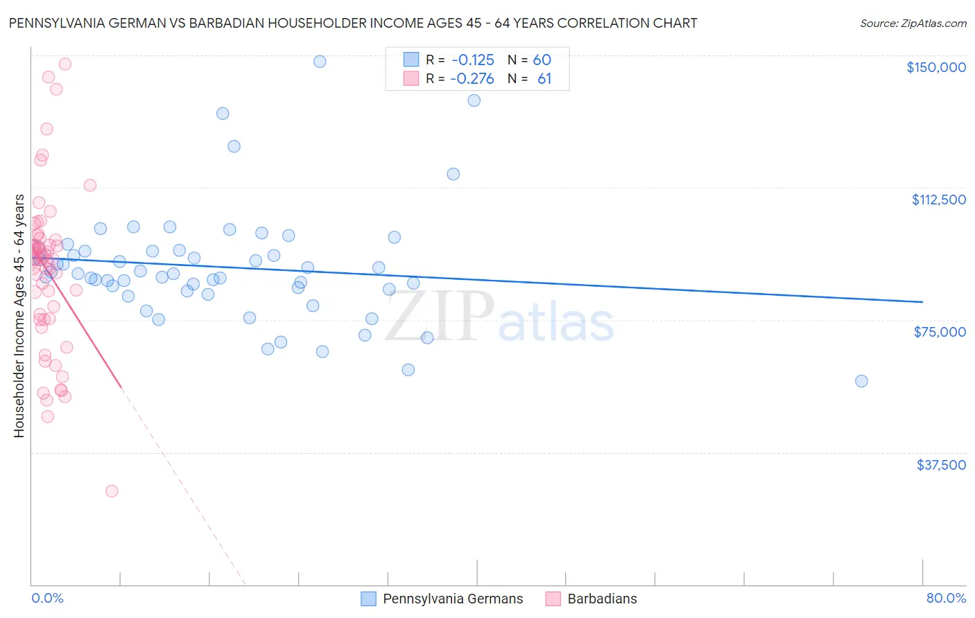 Pennsylvania German vs Barbadian Householder Income Ages 45 - 64 years
