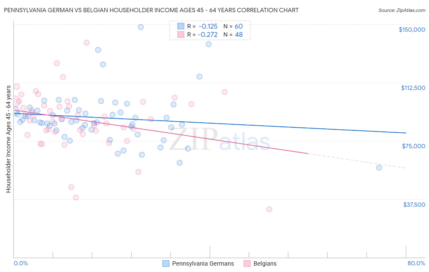 Pennsylvania German vs Belgian Householder Income Ages 45 - 64 years