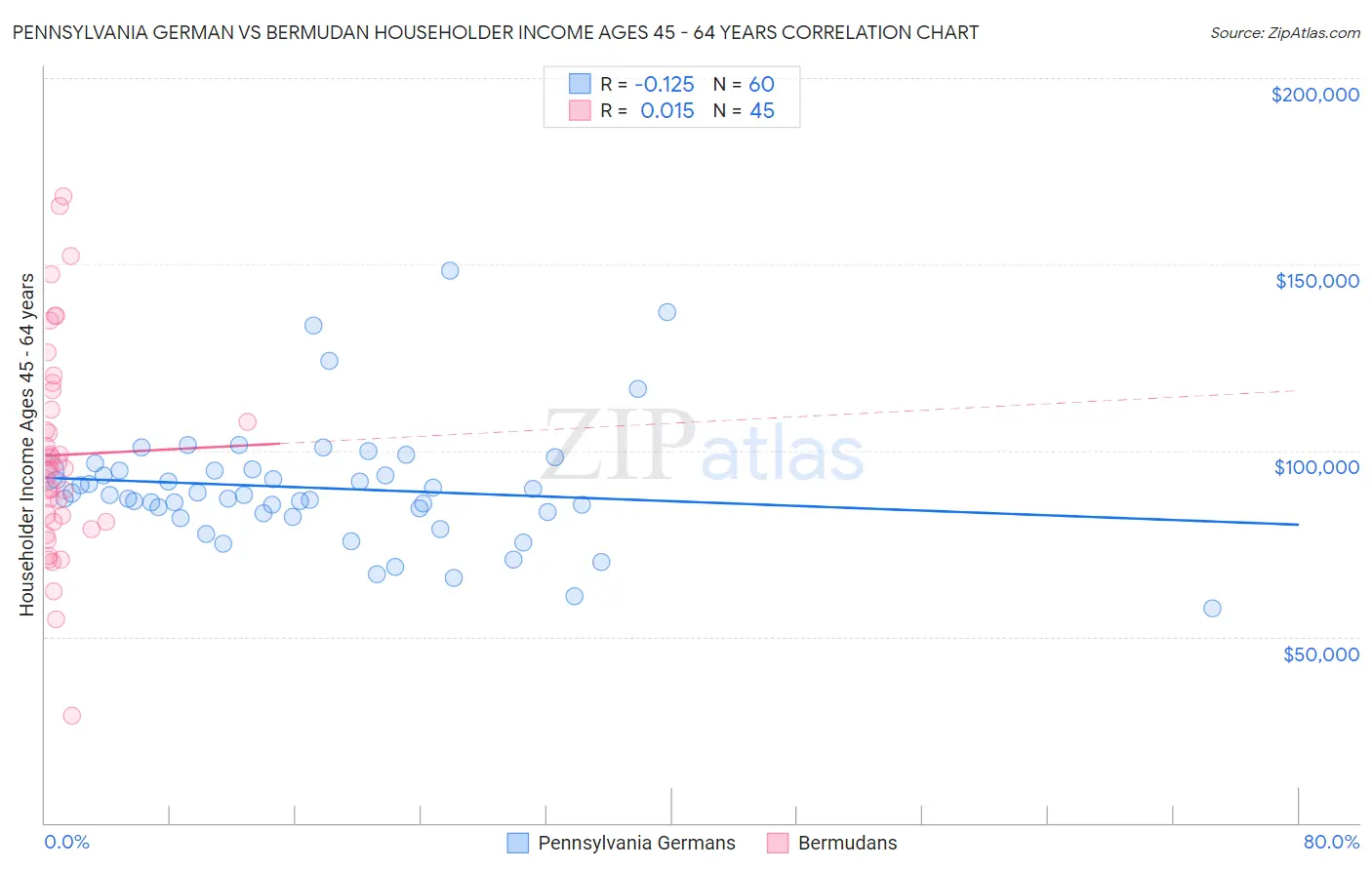 Pennsylvania German vs Bermudan Householder Income Ages 45 - 64 years