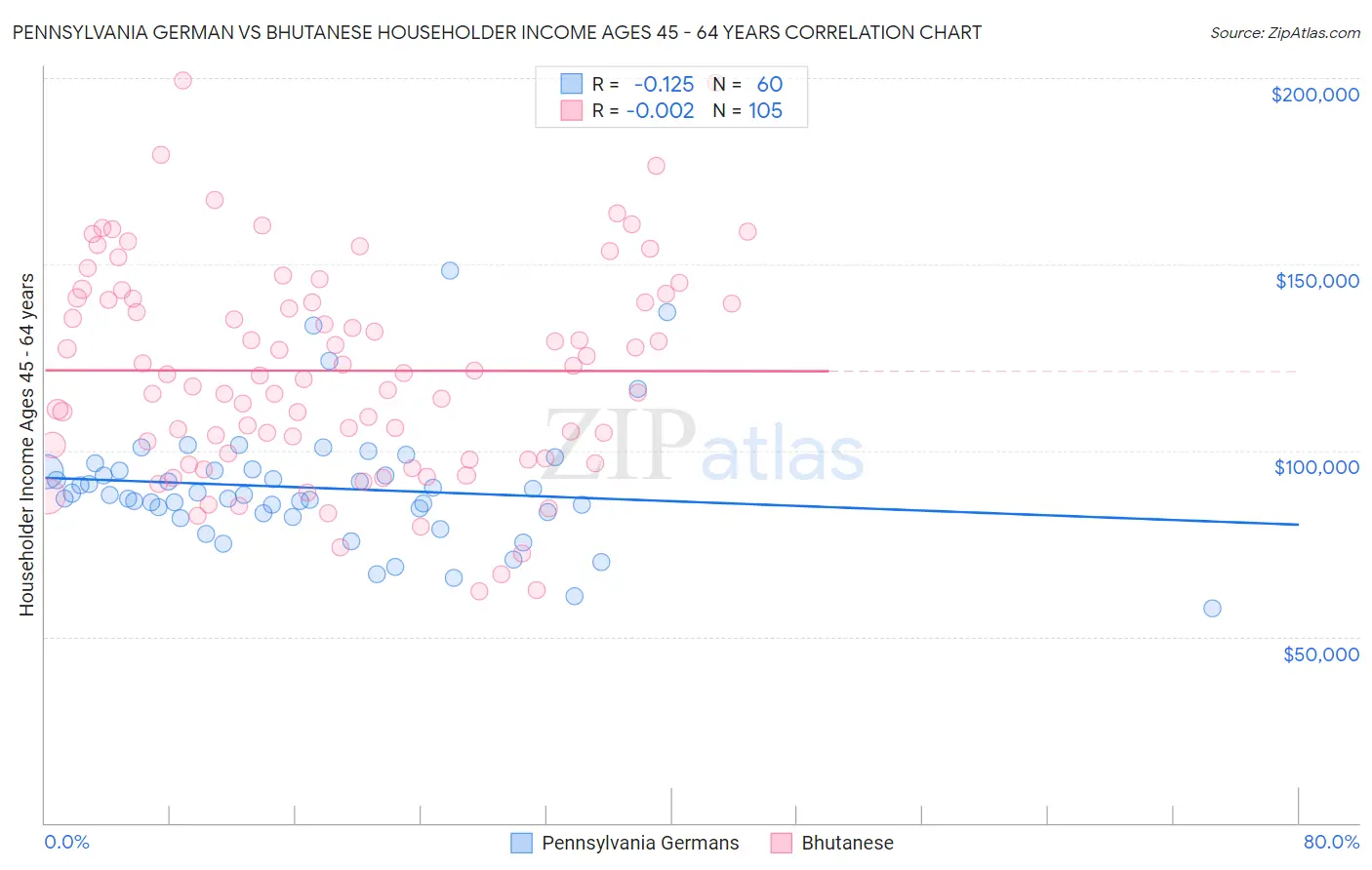 Pennsylvania German vs Bhutanese Householder Income Ages 45 - 64 years