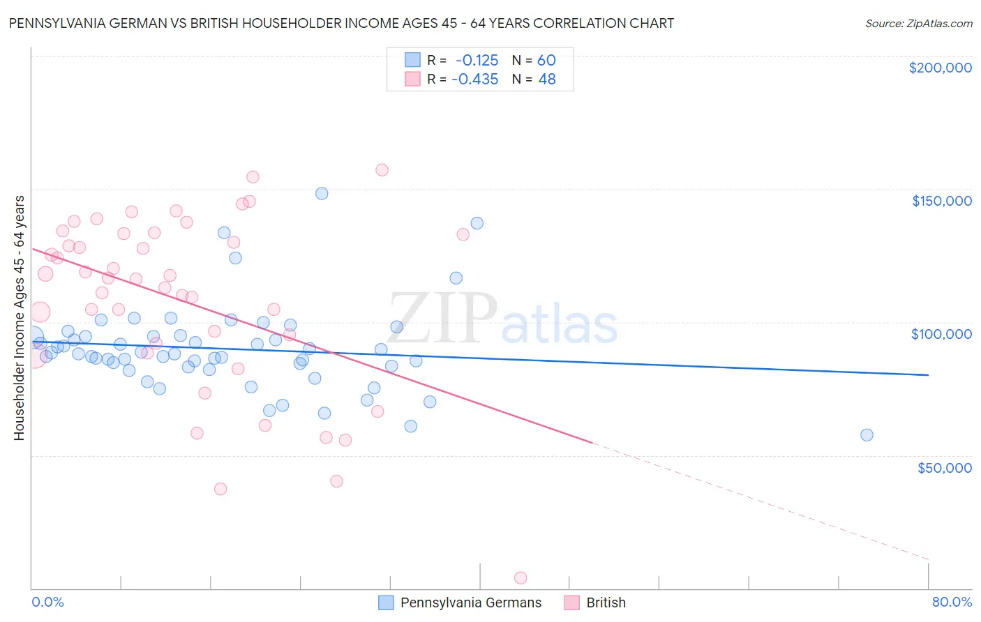 Pennsylvania German vs British Householder Income Ages 45 - 64 years