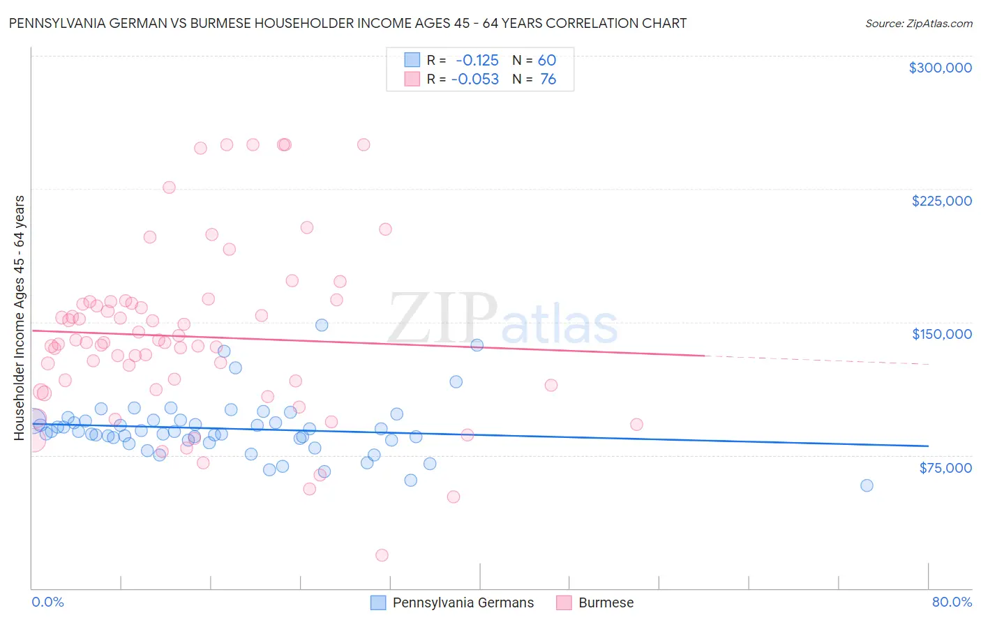 Pennsylvania German vs Burmese Householder Income Ages 45 - 64 years