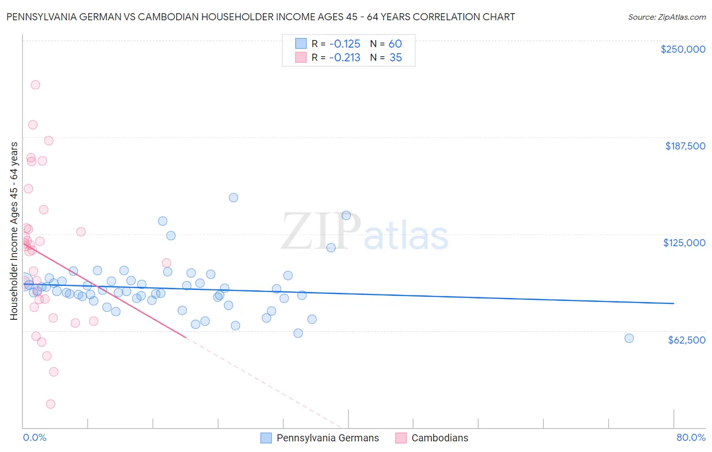 Pennsylvania German vs Cambodian Householder Income Ages 45 - 64 years