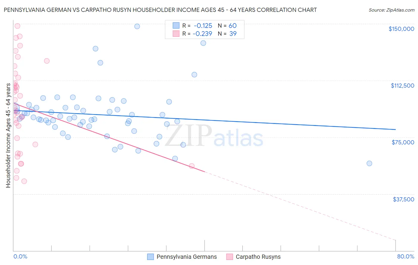 Pennsylvania German vs Carpatho Rusyn Householder Income Ages 45 - 64 years