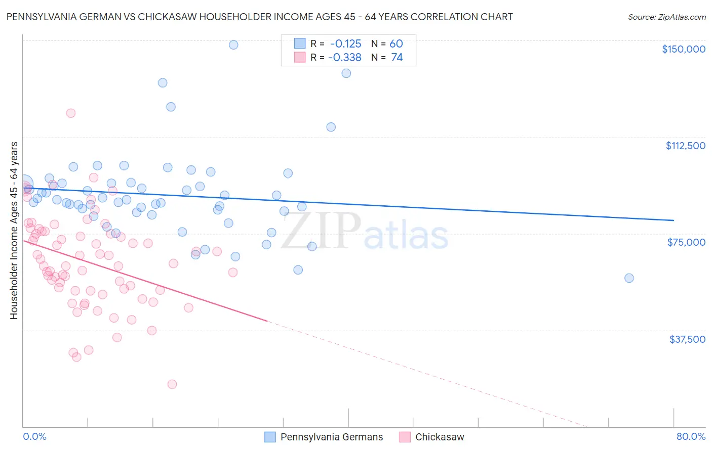 Pennsylvania German vs Chickasaw Householder Income Ages 45 - 64 years