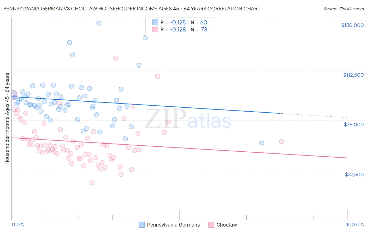 Pennsylvania German vs Choctaw Householder Income Ages 45 - 64 years