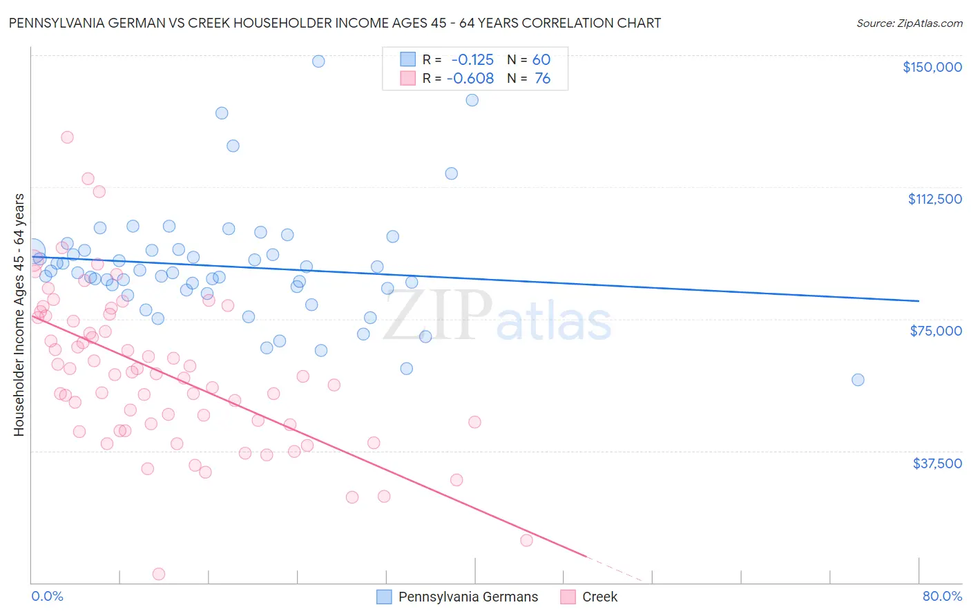 Pennsylvania German vs Creek Householder Income Ages 45 - 64 years