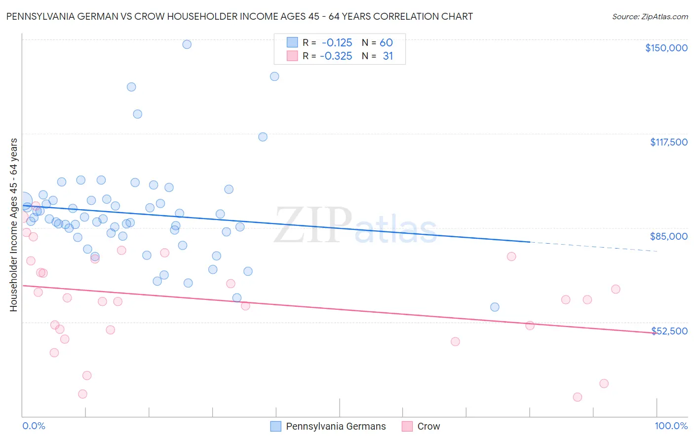 Pennsylvania German vs Crow Householder Income Ages 45 - 64 years