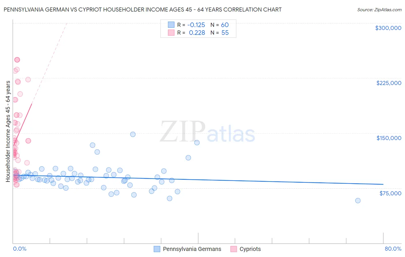 Pennsylvania German vs Cypriot Householder Income Ages 45 - 64 years