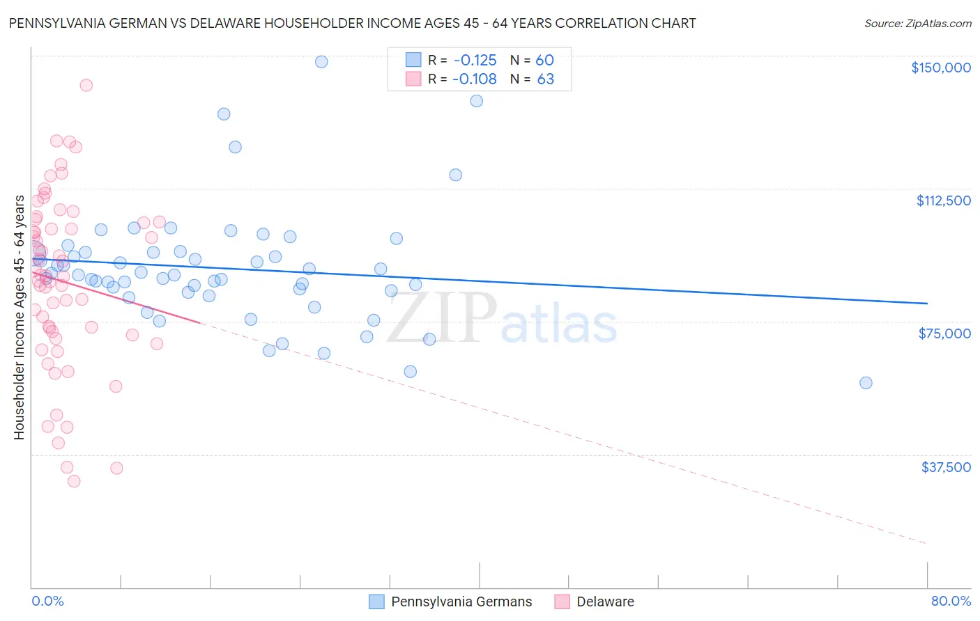 Pennsylvania German vs Delaware Householder Income Ages 45 - 64 years