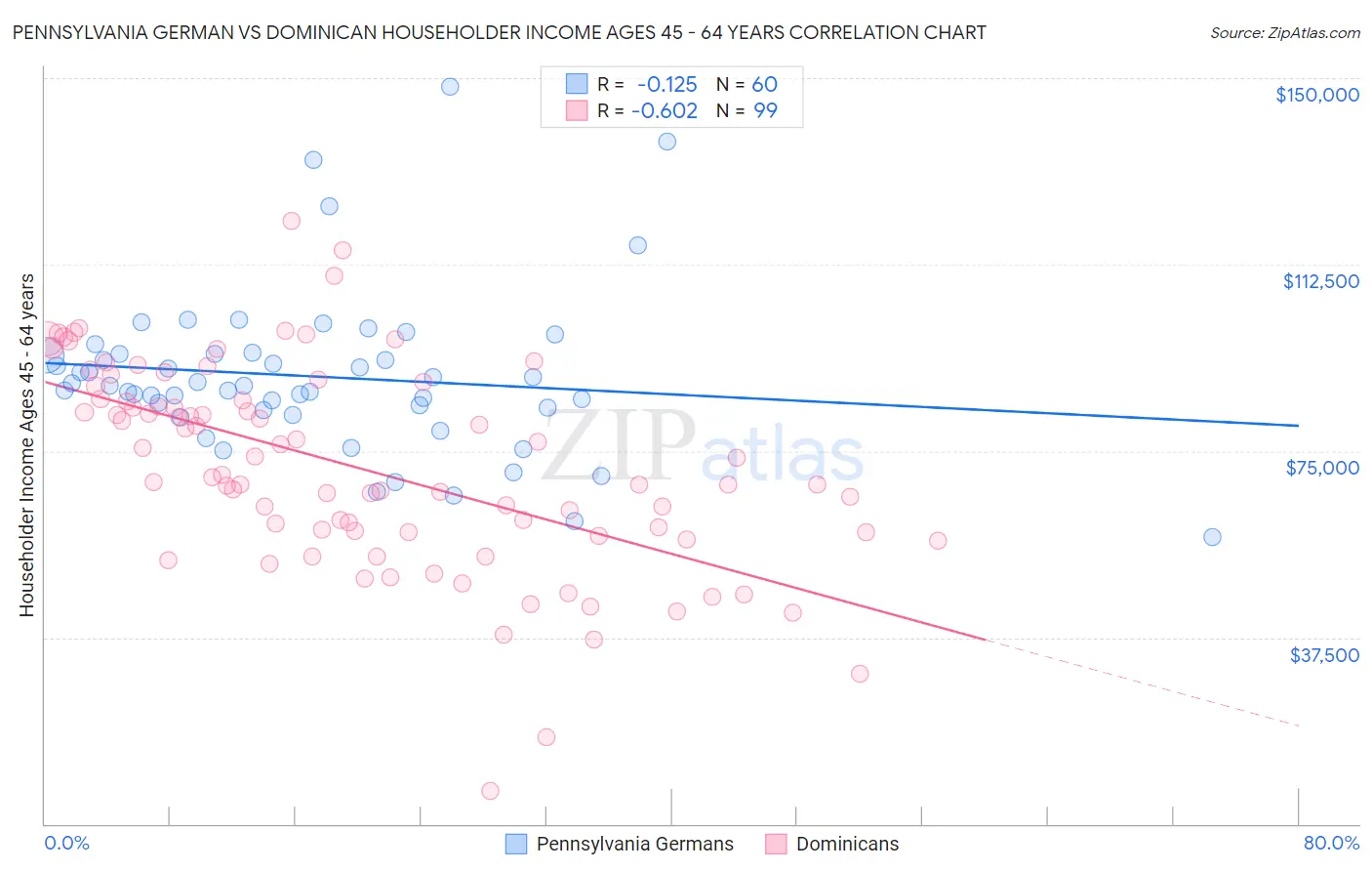 Pennsylvania German vs Dominican Householder Income Ages 45 - 64 years