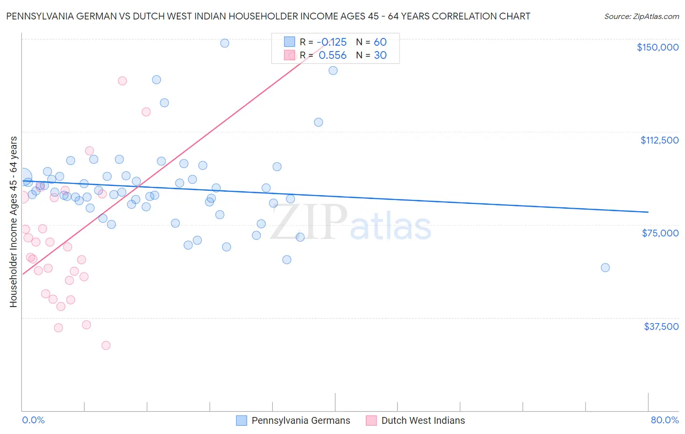 Pennsylvania German vs Dutch West Indian Householder Income Ages 45 - 64 years