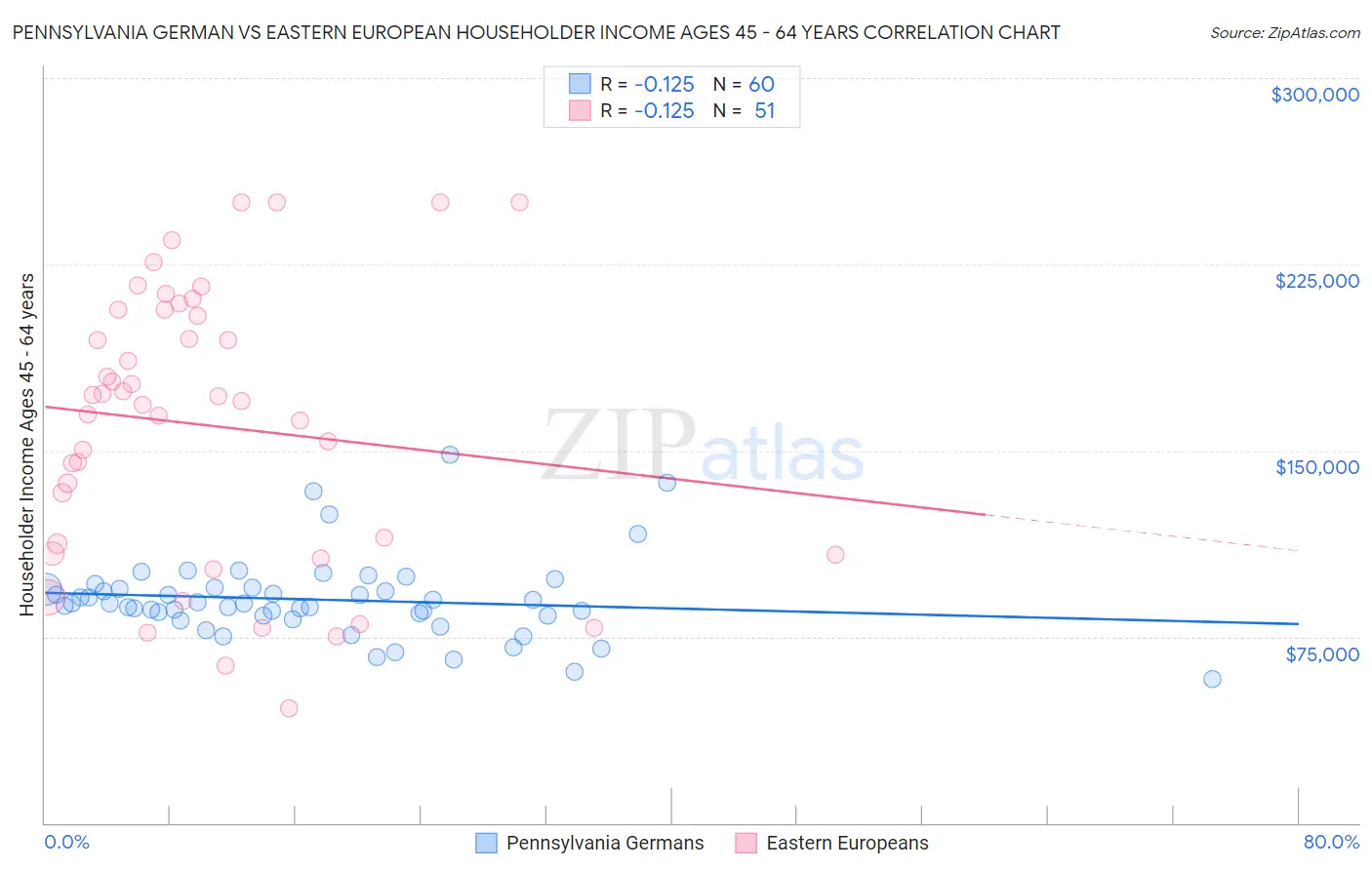 Pennsylvania German vs Eastern European Householder Income Ages 45 - 64 years