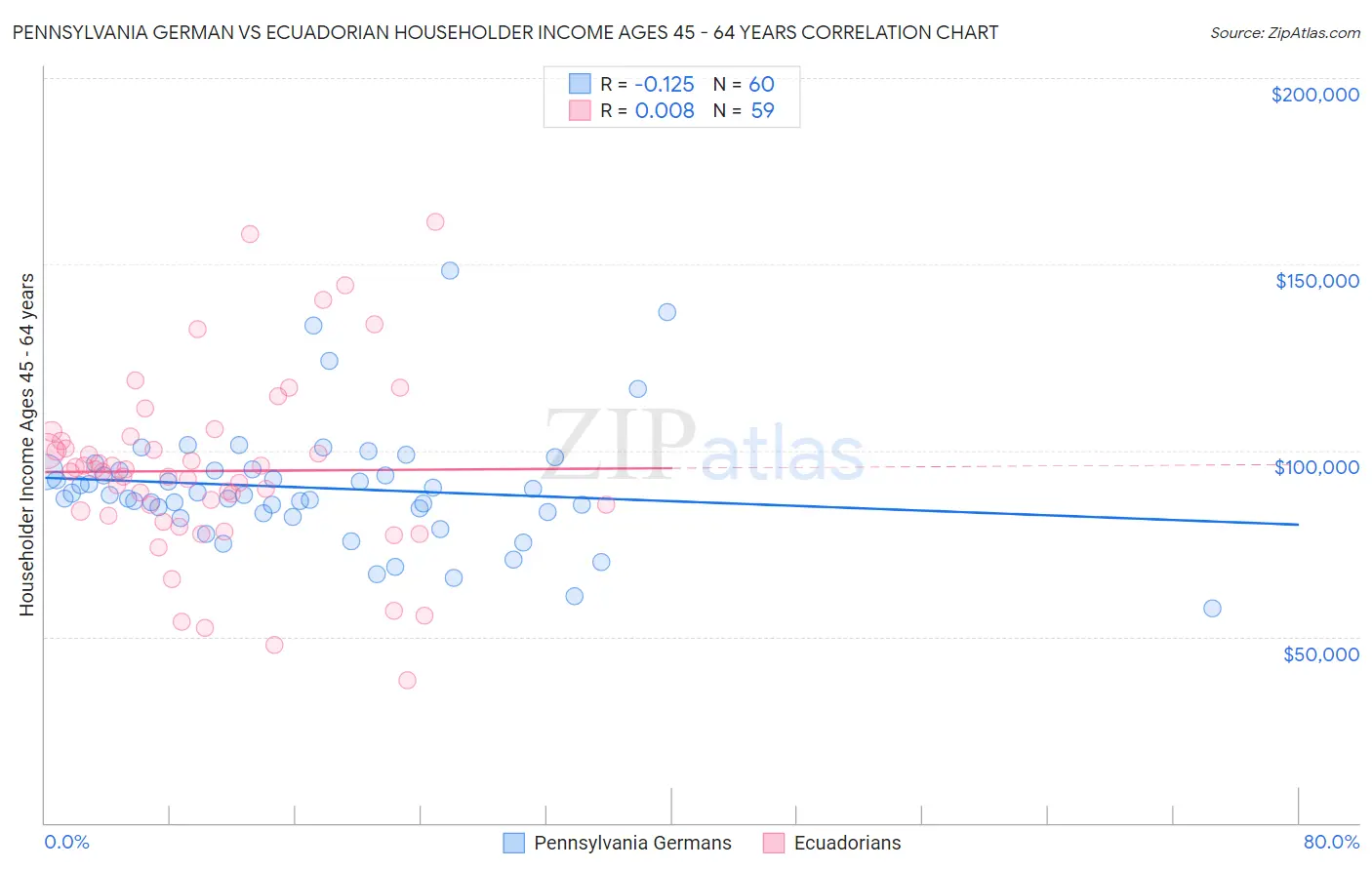 Pennsylvania German vs Ecuadorian Householder Income Ages 45 - 64 years