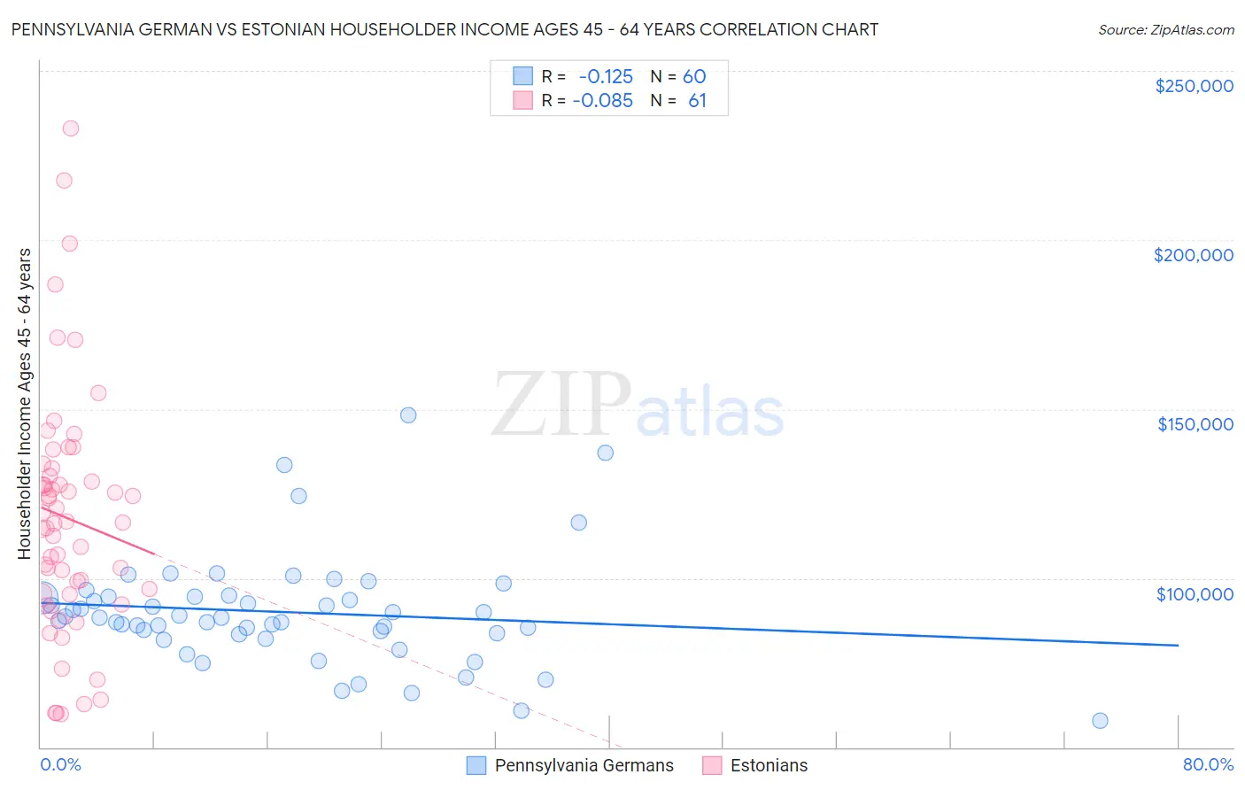 Pennsylvania German vs Estonian Householder Income Ages 45 - 64 years