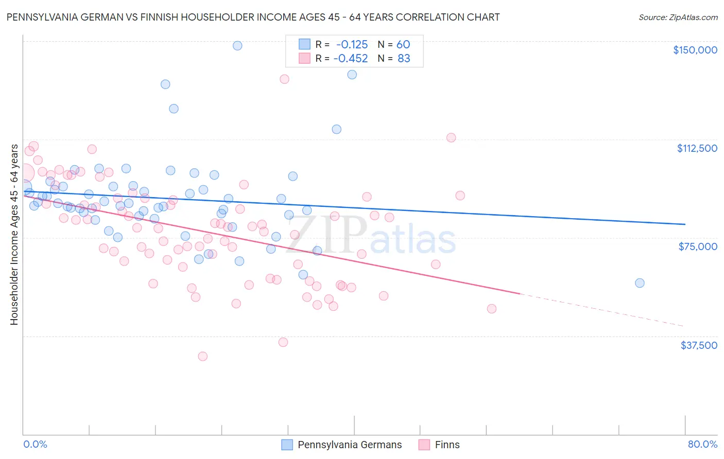 Pennsylvania German vs Finnish Householder Income Ages 45 - 64 years